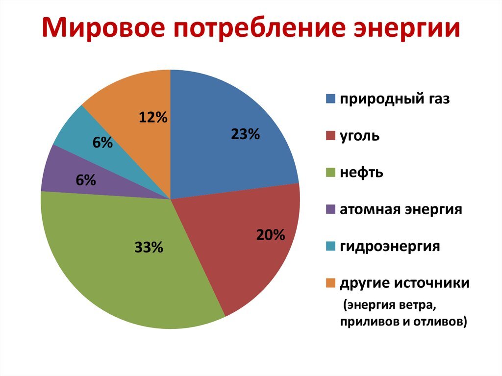 Потребление энергоносителей в Мире 2014 год