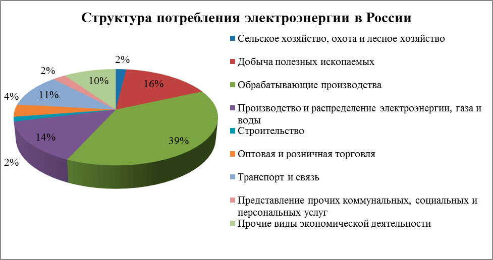 Потребление энергоносителей по секторам