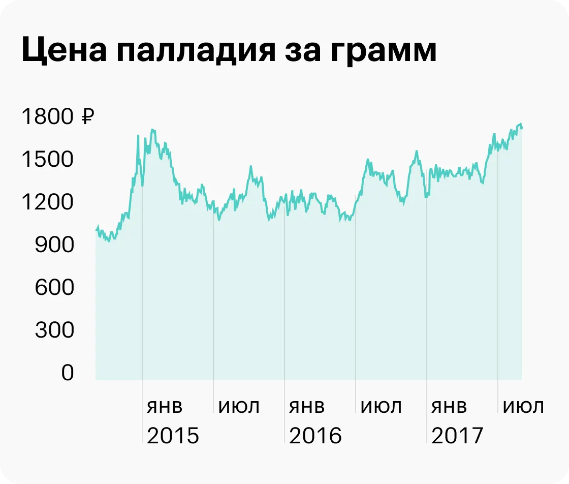 Стоит покупать палладий. График палладия. График палладия руб. Стоимость палладия. Палладий курс.