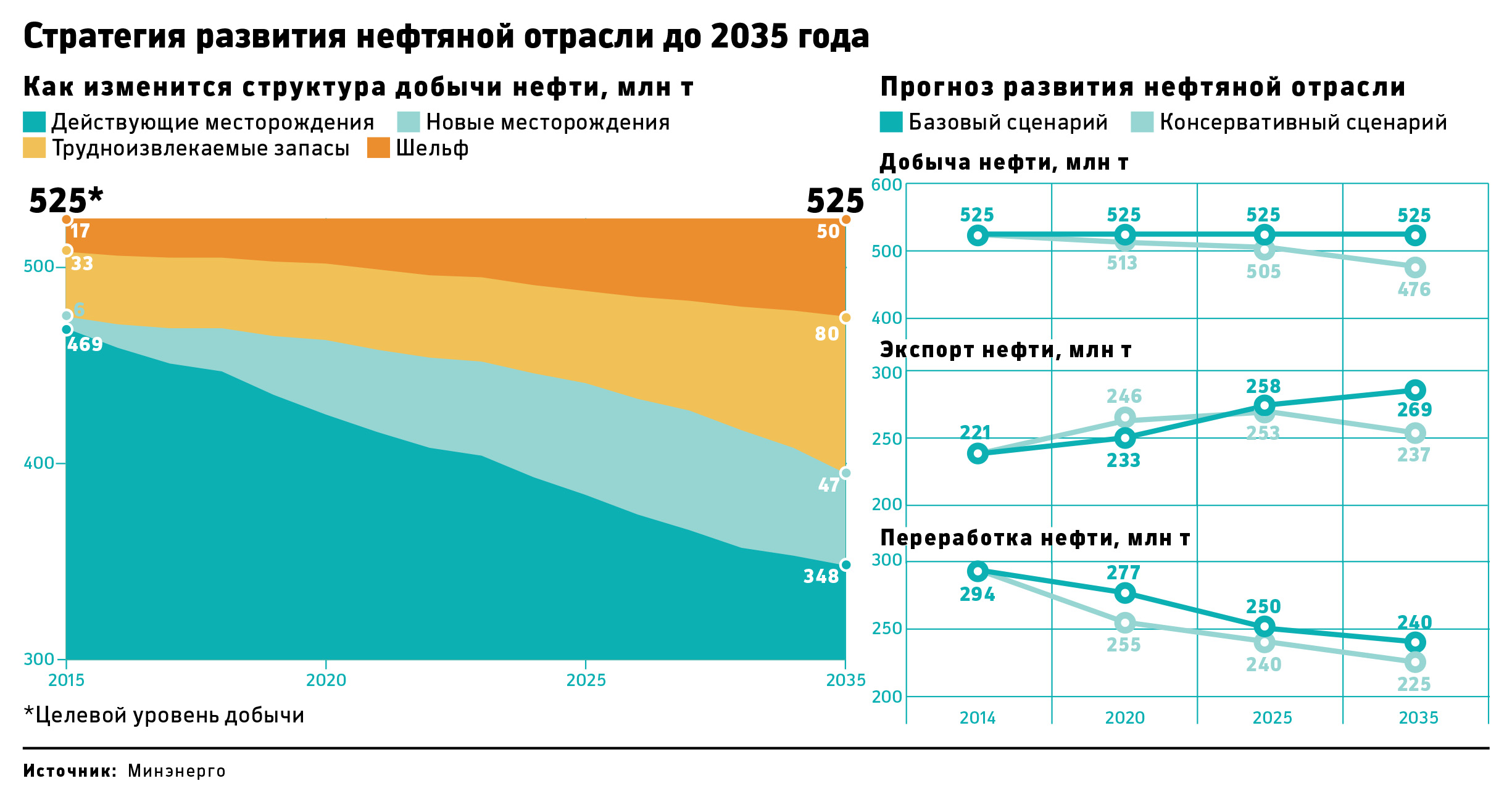 Сценарий добычи нефти в России
